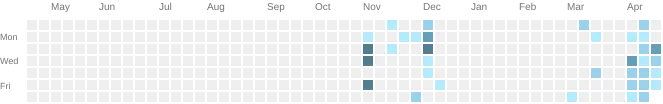 github activities